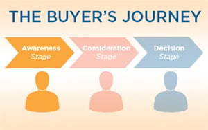 The-Buyers-Journey-graphic-thumbnail-awareness-stage