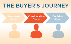 The-Buyers-Journey-graphic-thumbnail-consideration-stage
