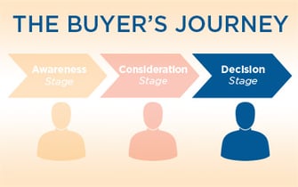The-Buyers-Journey-graphic-thumbnail-decision-stage