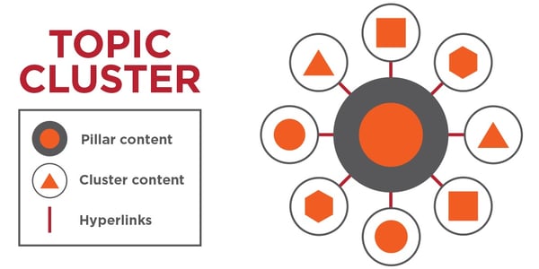 Topic-Cluster-Graph