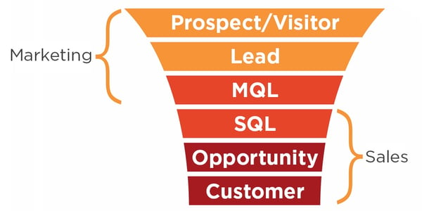 XK3-Smarketing-Funnel